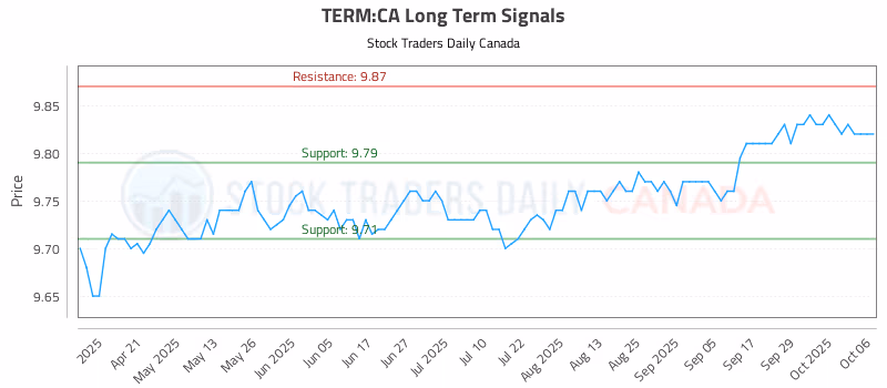 Stock Chart for TERM:CA