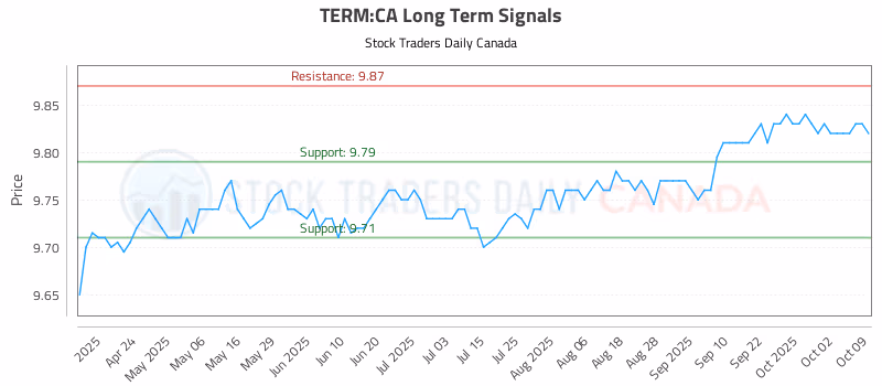 Stock Chart for TERM:CA