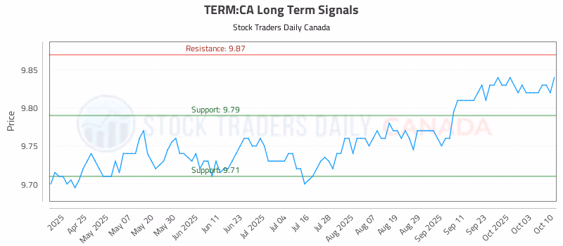 Stock Chart for TERM:CA