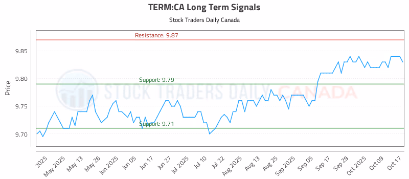 Stock Chart for TERM:CA