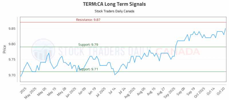 Stock Chart for TERM:CA