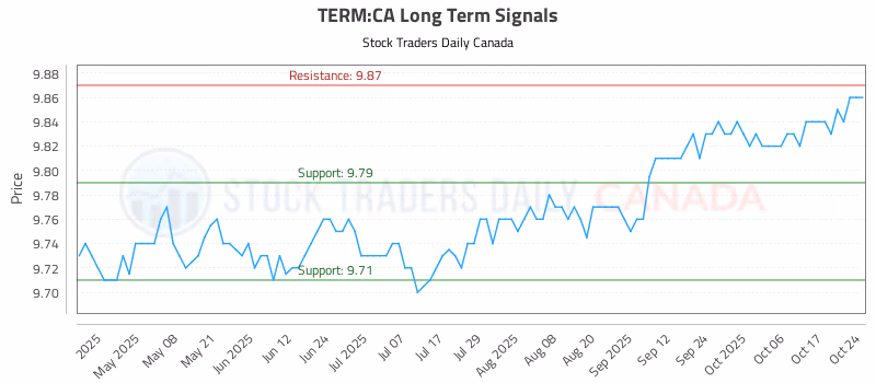 Stock Chart for TERM:CA