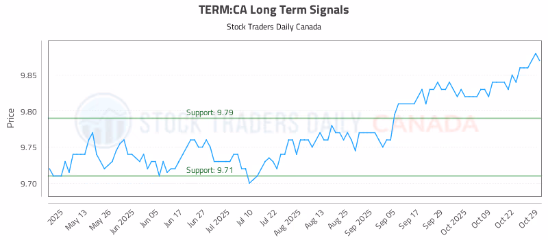 Stock Chart for TERM:CA