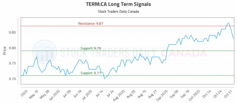 Stock Chart for TERM:CA
