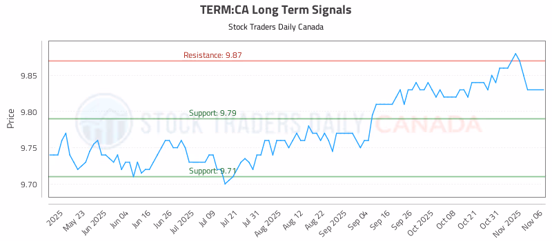 Stock Chart for TERM:CA
