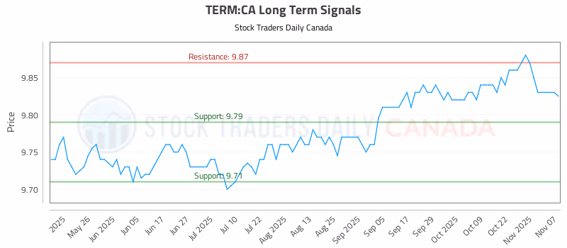Stock Chart for TERM:CA