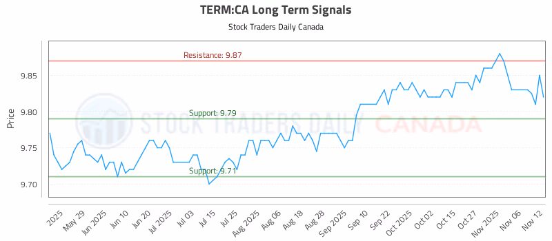 Stock Chart for TERM:CA