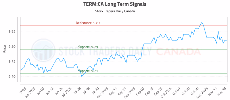 Stock Chart for TERM:CA