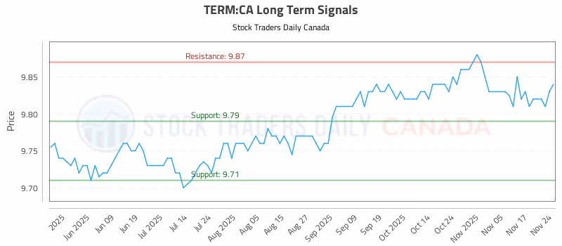 Stock Chart for TERM:CA