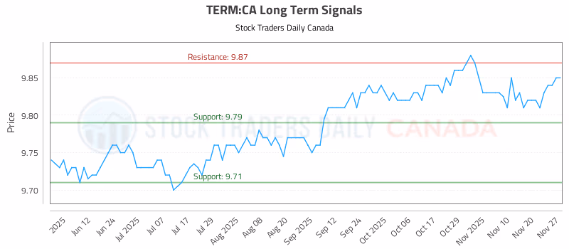 Stock Chart for TERM:CA