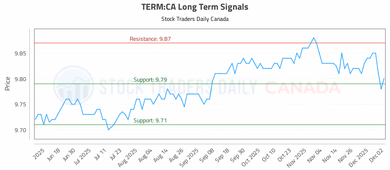 Stock Chart for TERM:CA
