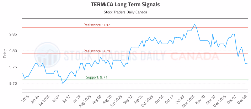 Stock Chart for TERM:CA