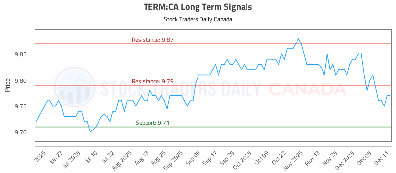 Stock Chart for TERM:CA