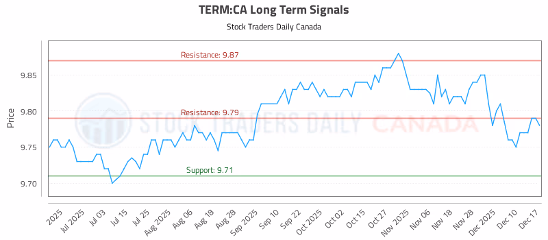 Stock Chart for TERM:CA
