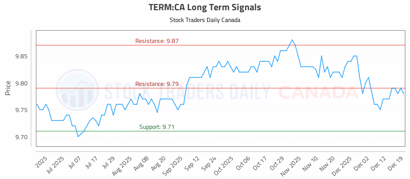 Stock Chart for TERM:CA