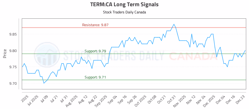 Stock Chart for TERM:CA