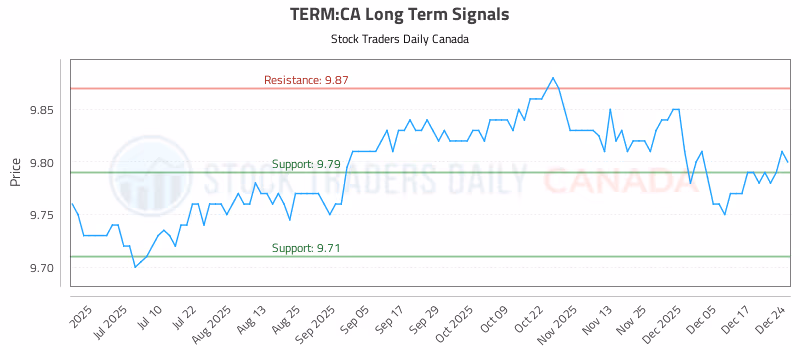 Stock Chart for TERM:CA