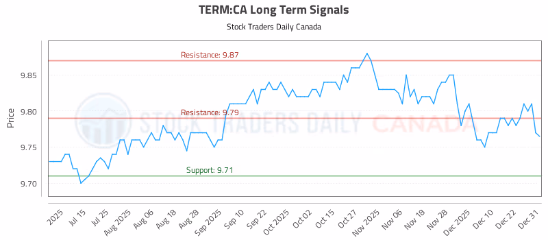 Stock Chart for TERM:CA
