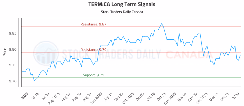 Stock Chart for TERM:CA