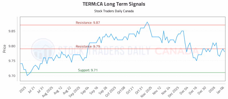 Stock Chart for TERM:CA
