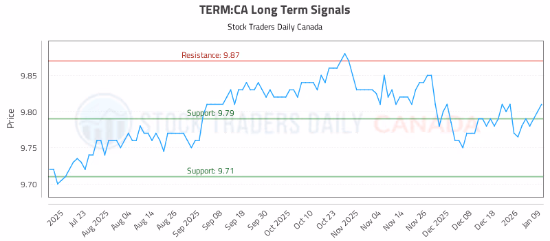 Stock Chart for TERM:CA