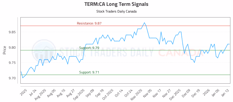 Stock Chart for TERM:CA