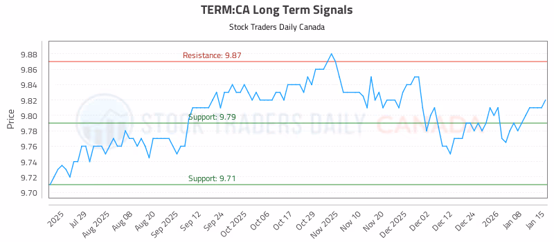 Stock Chart for TERM:CA