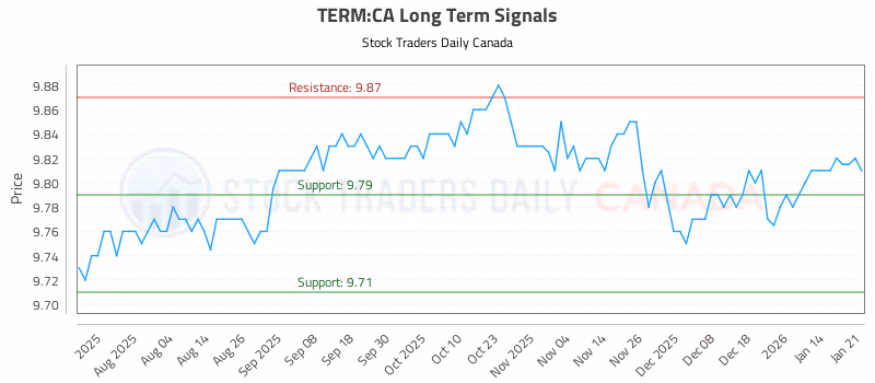 Stock Chart for TERM:CA