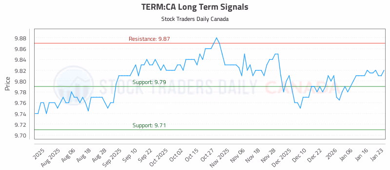 Stock Chart for TERM:CA