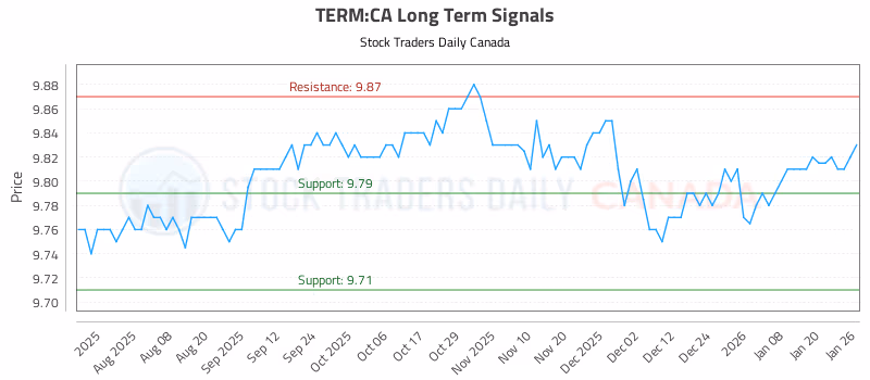 Stock Chart for TERM:CA
