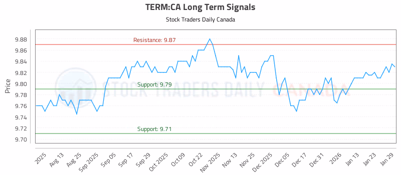 Stock Chart for TERM:CA