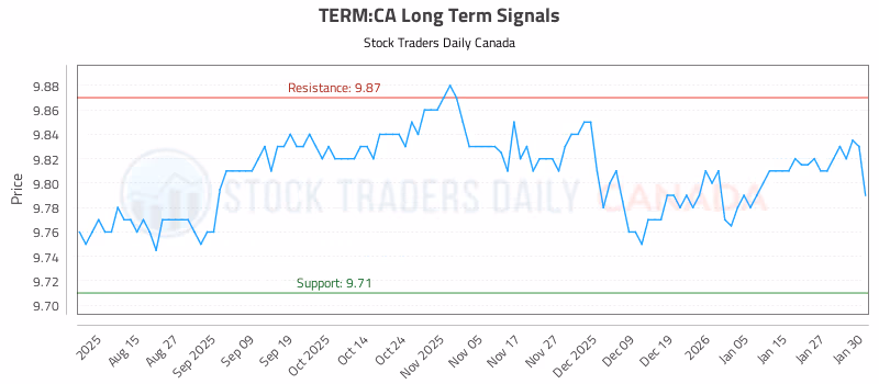 Stock Chart for TERM:CA