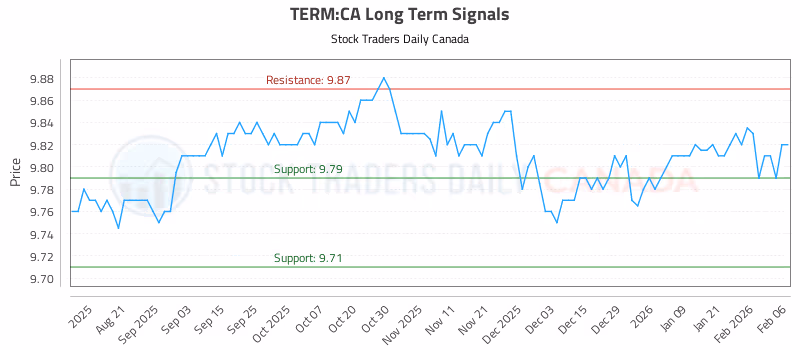 Stock Chart for TERM:CA