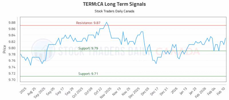 Stock Chart for TERM:CA