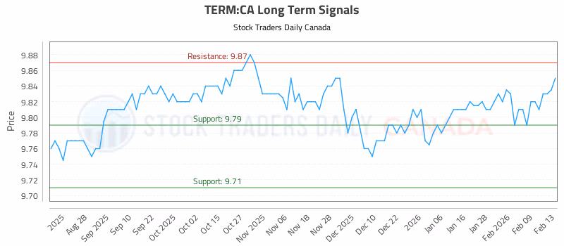 Stock Chart for TERM:CA