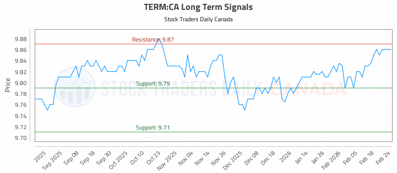 Stock Chart for TERM:CA