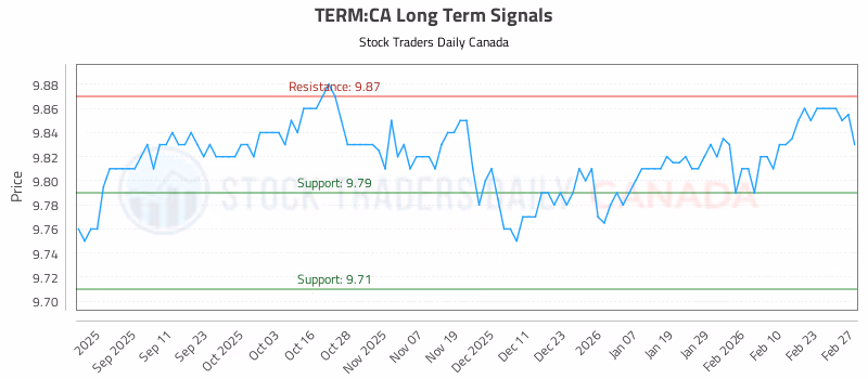 Stock Chart for TERM:CA