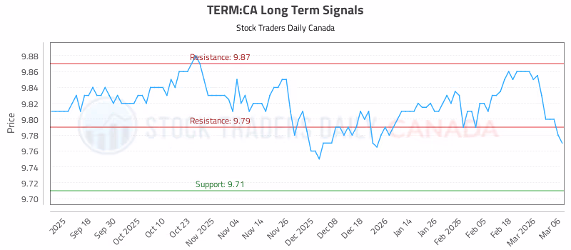 Stock Chart for TERM:CA
