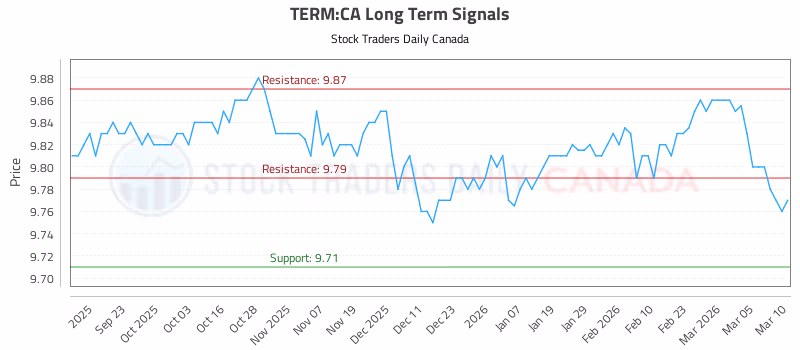 Stock Chart for TERM:CA
