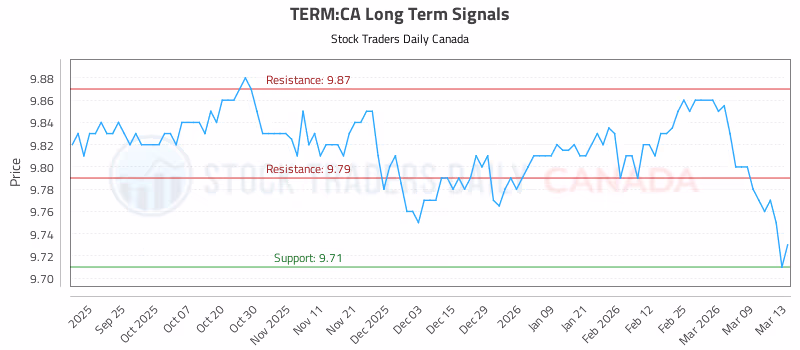 Stock Chart for TERM:CA