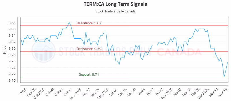 Stock Chart for TERM:CA