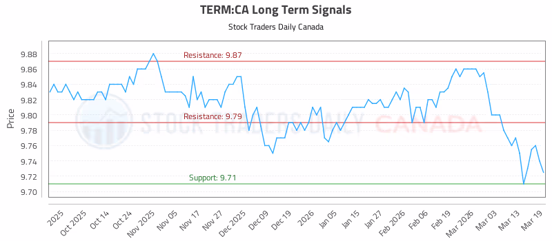 Stock Chart for TERM:CA