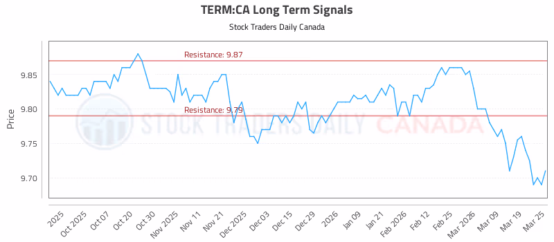 Stock Chart for TERM:CA