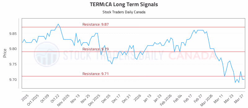 Stock Chart for TERM:CA