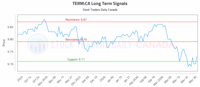 Stock Chart for TERM:CA
