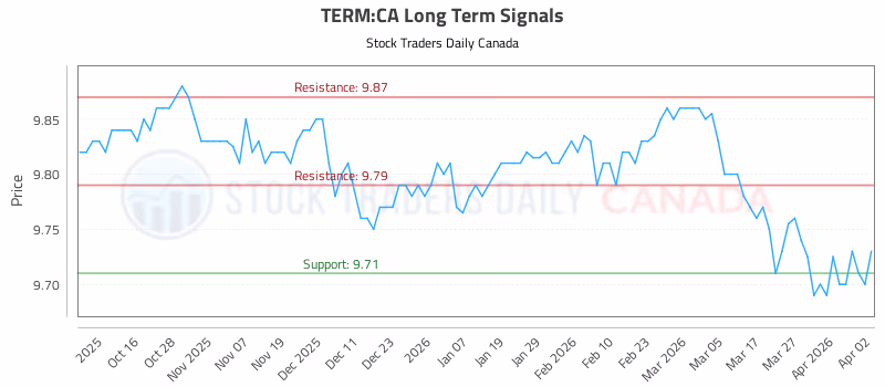 Stock Chart for TERM:CA