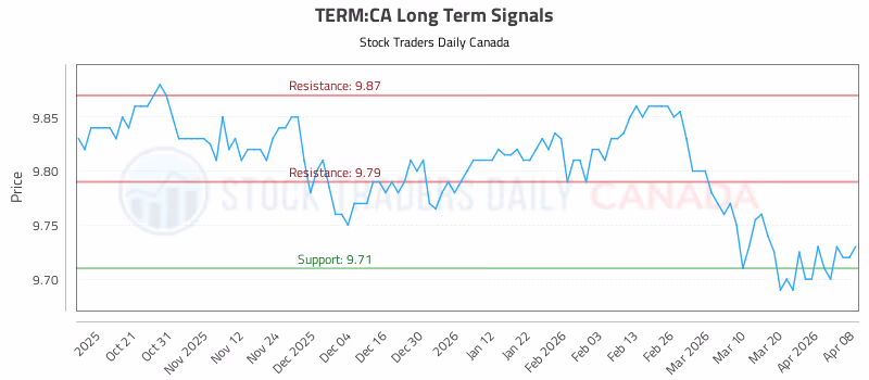 Stock Chart for TERM:CA