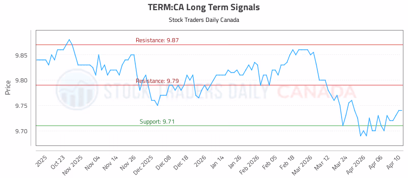 Stock Chart for TERM:CA