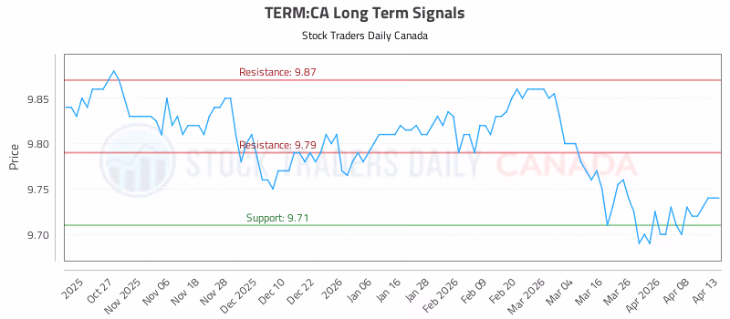 Stock Chart for TERM:CA