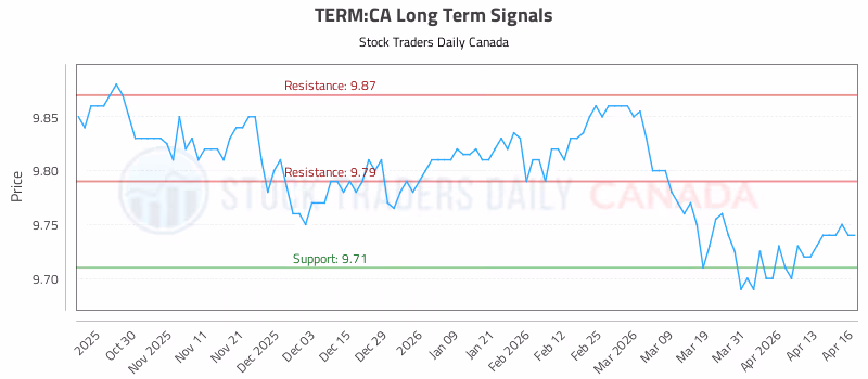 Stock Chart for TERM:CA